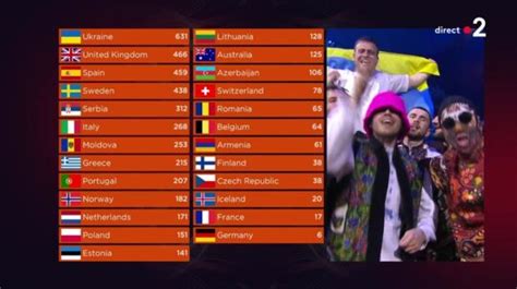 eurovisión 2022 résultat.